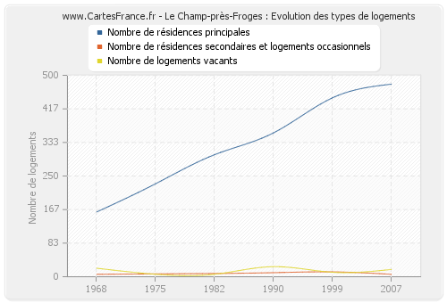 Le Champ-près-Froges : Evolution des types de logements